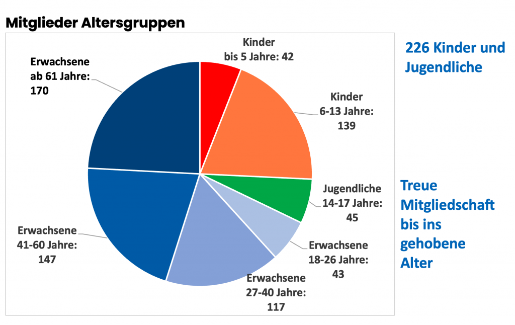 mitglieder chart